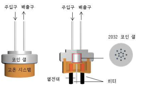 고온용 리튬-산소 이차전지 셀 키트 도식화