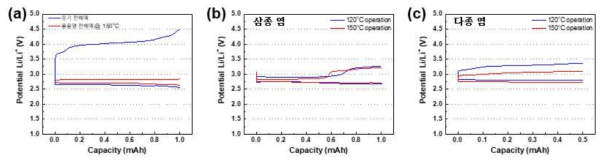 (a) 유기용매 기반 전해액과 유기용매가 없는 용융염 전해액의 충방전 그래프. (b) 삼종 염과 (c) 다종 염전해액을 이용한 리튬-산소 이차전지의 온도별 충, 방전 결과 그래프