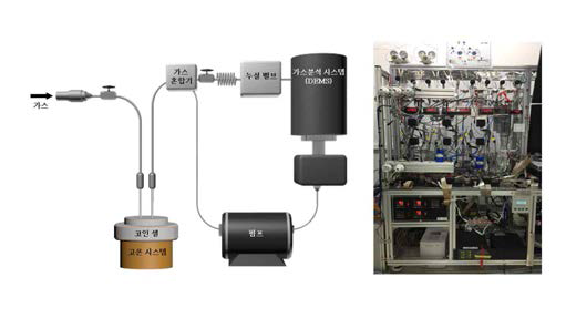 가스분석 시스템(DEMS) 장비 구조 도식화 및 실제 사진