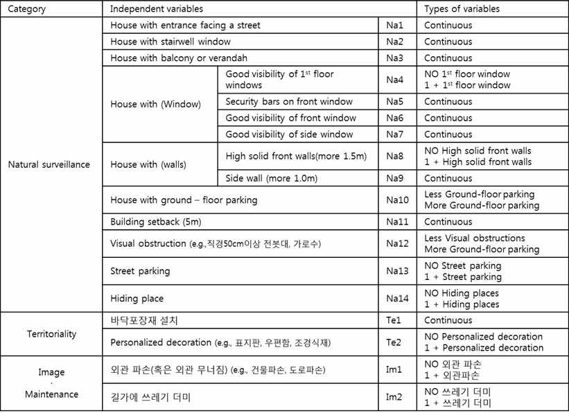 범죄에 취약한 가로환경구성요소