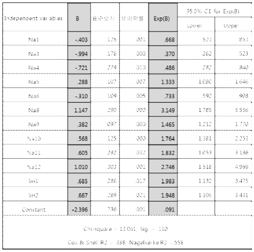 로지스틱 회귀분석 결과