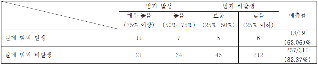 CIM 범죄예측모델 VS 실제 범죄데이터