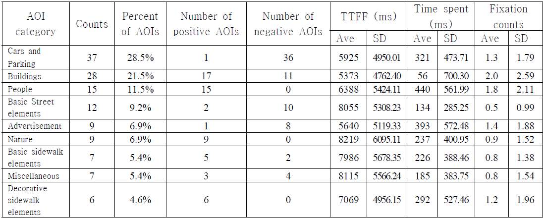 AOI 비중에 따른 시선추적장치 결과 데이터