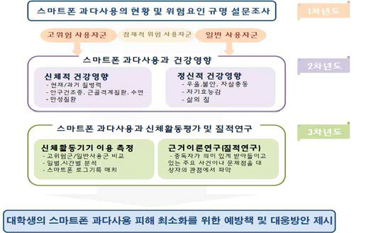 연차별 연구 목표 및 내용