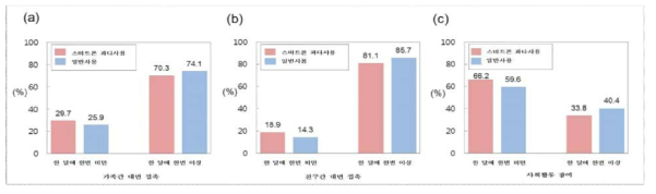 스마트폰 과다사용과 대인접촉 빈도