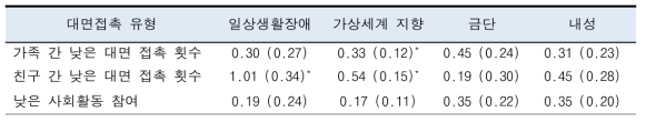 스마트폰 과다사용의 4가지 하위요인과 대면접촉의 관계 (*p<0.05)