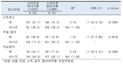 스마트폰 과다사용과 스트레스, 우울/불안, 자살생각과의 관련성