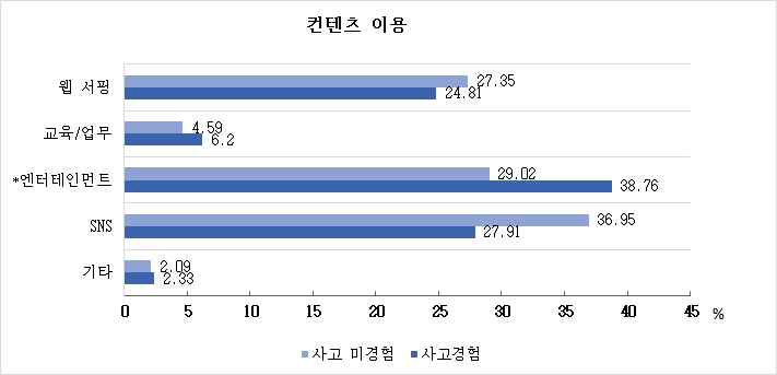 스마트폰 컨텐츠와 사고 경험