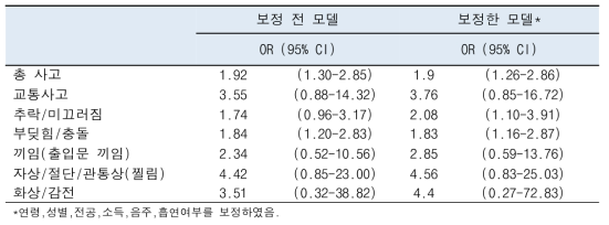 스마트폰 중독과 사고 경험의 관련성