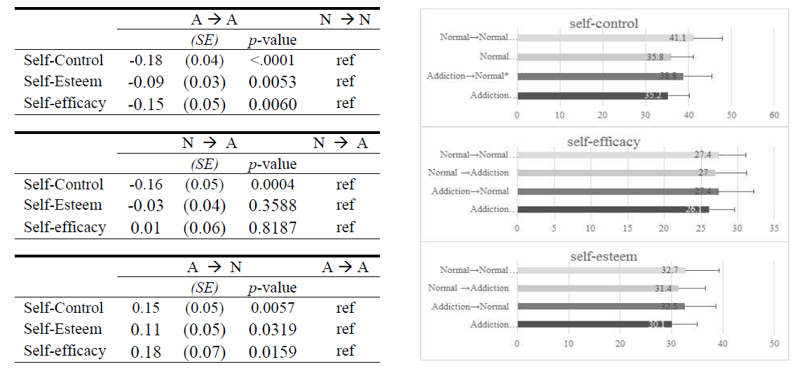 자기통제력, 자아 존중감 및 자기 효능감과 스마트폰 중독상태 변화 A -> A (Addiction -> Addiction); N ->N (Normal -> Normal); N -> A (Normal-> Addiction) ; A -> N (Addiction -> Normal)