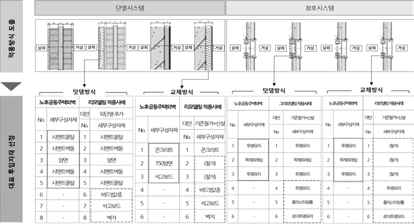 지속가능 리모델링 대표 투입자재 선정