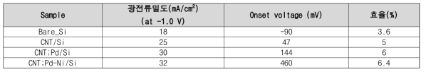Ni 나노입자가 포함된 CNT 촉매 증착량에 따른 Si 전극의 광전기화학적 특성