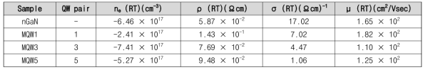 MQW GaN 샘플의 전기적 특성