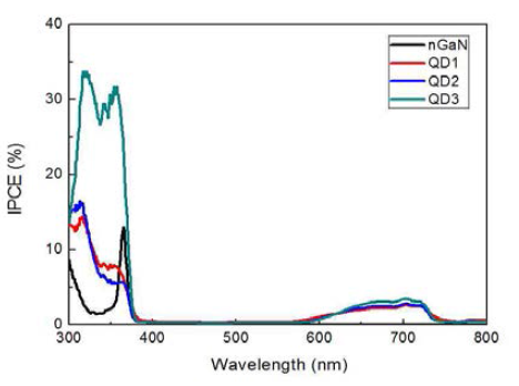 각 Quantum dot의 IPCE 측정 그래프
