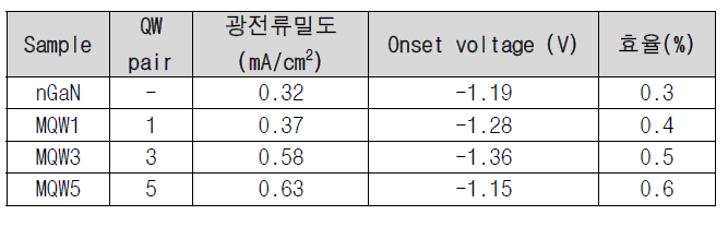 MQW GaN 샘플의 광전기화학적 특성