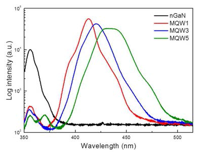 Photoluminescence 그래프