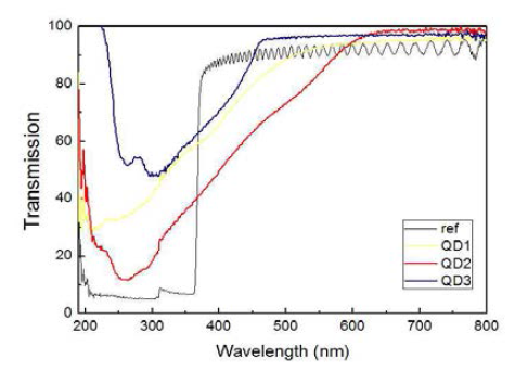 각 Quantum dot의 파장에 따른 투과도 측정 그래프