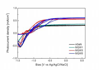 Cyclic voltammetry 그래프