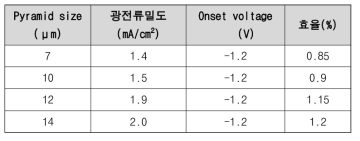 Nanopyramid 구조를 가진 GaN 전극의 광전기화학적 특성