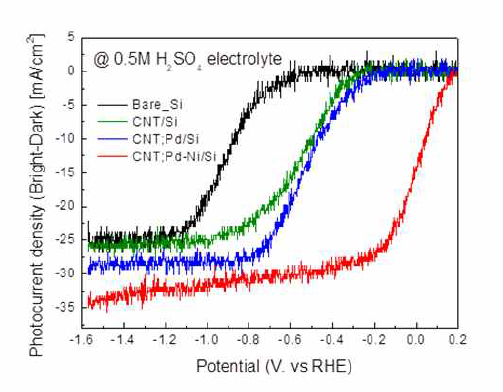 Linear voltammetry 그래프