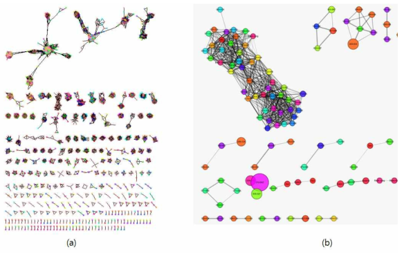 박주가리과 72종 샘플 간 유사 구조 화합물 네트워크 (a)와 당 결합을 가진 화합물 네트워크 (b)