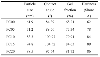 Particle size, contact angle, gel content, and hardness of WPU/β-CD cast films