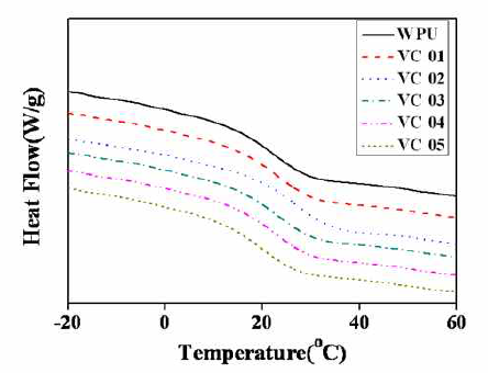 DSC thermogram of WPU/VC hybrids
