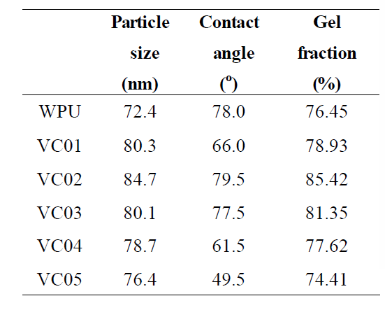 Properties of of WPU/VC hybrid