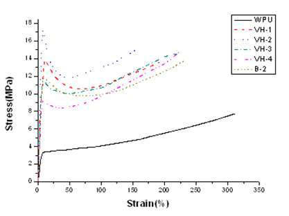 S-S curves of WPU/HAp hybrids