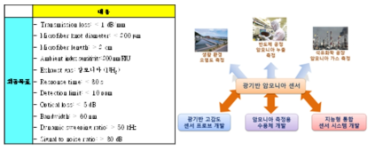 본 과제 최종 연구 목표 및 광기반 암모니아 센서 응용 현황