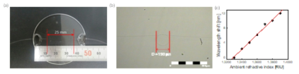 Micro-tapering 기술로 제작한 (a)마이크로광섬유와 (b)마이크로광섬유 매듭 공진기의 사진,(c) 외부 굴절률 변화에 대한 파장 변화