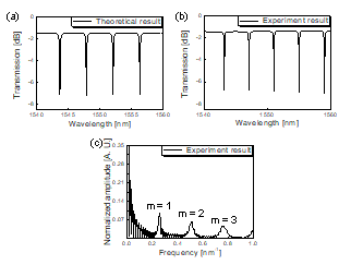 마이크로광섬유 매듭 공진기의 투과 스펙트럼에 대한 이론 분석 결과(a) 및 실험 결과 (b) 및 실험 결과에 대한 FFT 그래프 (c)