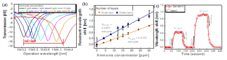 외부 암모니아 농도에 따른 마이크로광섬유 매듭 공진기 가스 센서 probe의 (a)파장 스펙트럼, (b)그래프와 (c)응답 시간