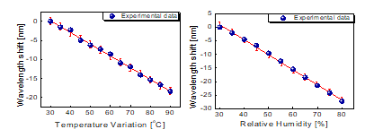 제작된 가스 센서 probe의 (a)온도, (b)습도 변화에 따른 공진파장 이동 그래프