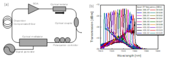 제작된 single longitudinal mode 파장 가변 레이저의 (a)개략도, (b)파장 가변 스펙트럼