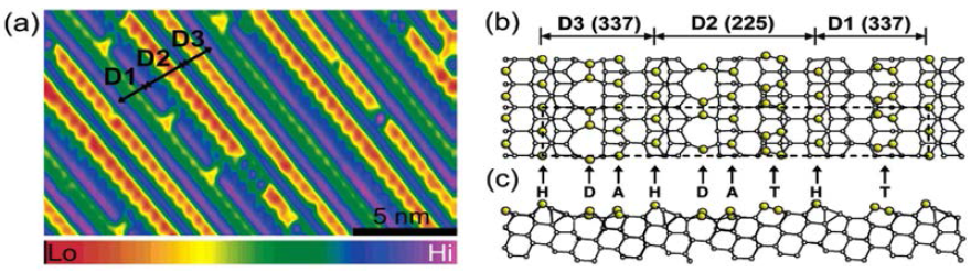 (a) Si(5 5 12) 표면의 주사터널링 현미경 이미지. 주사면적: 20x12.5 nm2. 표면온도: 80 K. (b)와 (c) Si(5 5 12) 구조의 위와 옆에서 본 단면도. 점선 사각형은 기본 단위를 의미한다. H: honyecomb chain, D: dimer, A: adatom, T: tetramer