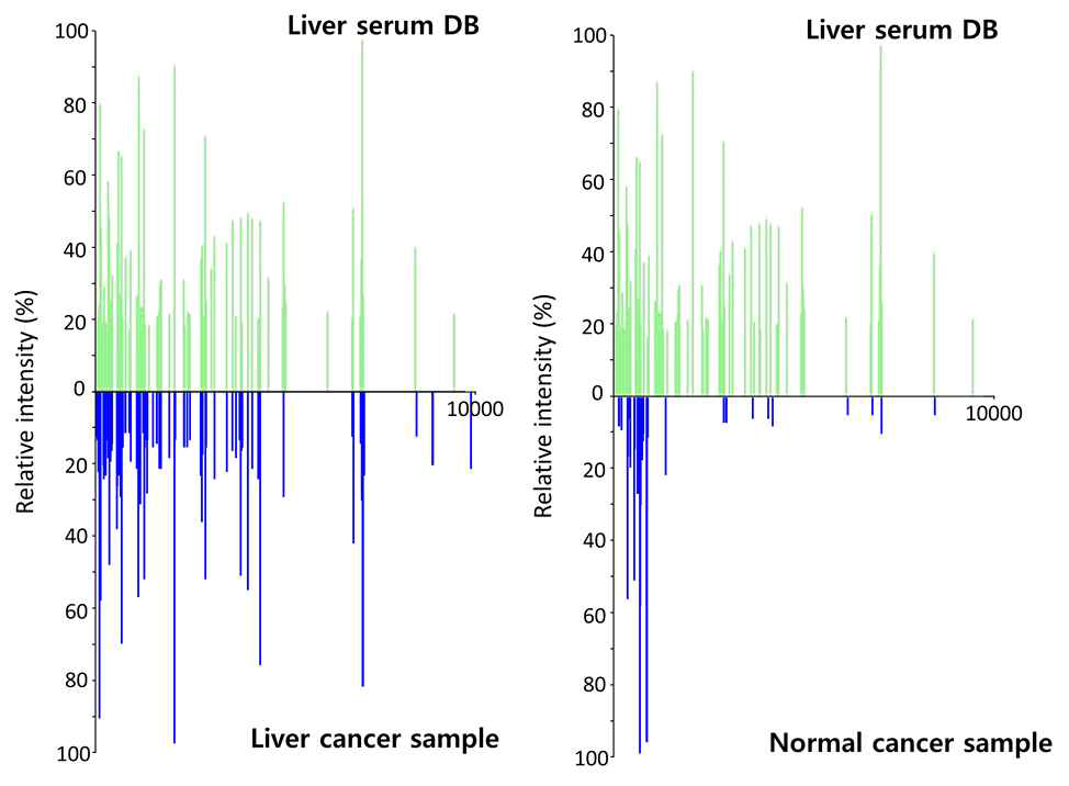 Blind test set과 간암 혈청 데이터베이스의 프로파일 차이