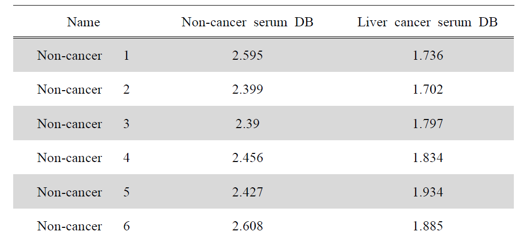 정상인(비간암)의 혈청으로 blind test 수행 결과예시
