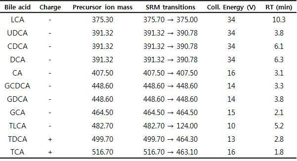 11가지 human major bile acid의 SRM 및 LC 분석조건