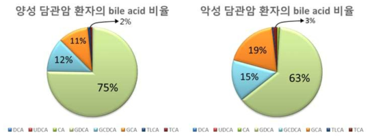 양성 및 악성 담관암 환자의 bile acid 비율 변화