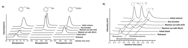 pH-응답성 실리카 나노입자의 일차 아민에 대한 선택성 검증. 벤질알코올(-OH), 페닐아세트산(-COOH)과 벤질아민의 비교(a)와 N-디메틸벤질아민(3차아민), 염화 트리메틸벤질암모늄(4차암모늄)과 벤질아민(1차아민)의 비교(b)
