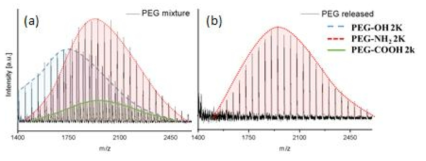 pH-응답성 실리카 나노입자를 이용한 아민(빨강), 알코올(파랑), 카르복실기(초록)를 가지는 PEG 고분자의 혼합물 MALDI 스펙트럼(a)과 분리된 PEG-아민의 MALDI 스펙트럼(b)