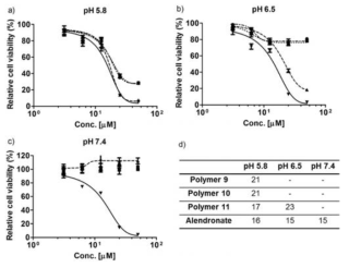 In vitro 실험을 통한 alendronate-grafted 말레산 아미드 유도체 고분자의 IC50 측정