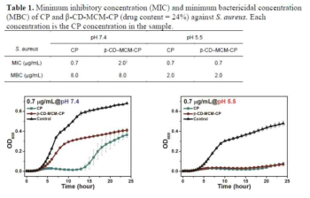 pH에 따른 MIC와 MBC 표(위)와 S.aureus의 생장 곡선(아래)