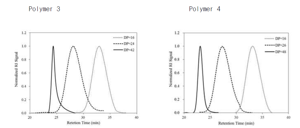 GPC를 통한 고분자 분자량 분포 분석