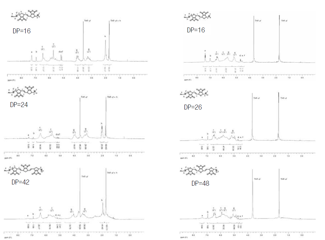 1H-NMR을 통한 말레산 무수물 유도체 고분자 화학적 구조 및 중합도 확인