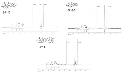 Allylether degradation 후, 1H-NMR을 통해 고분자 화학적 구조 확인
