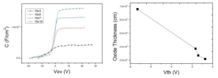 2D 채널 소자의 게이트-채널 캐패시턴스 측정결과 및 역산된 EOT에 따른 문턱전압 변화. 기판 절연막의 물리적인 두께는 같으나, 전기적 두께가 다르게 나타남