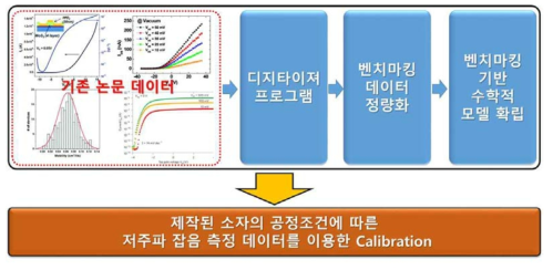 저주파 잡음 전산모사