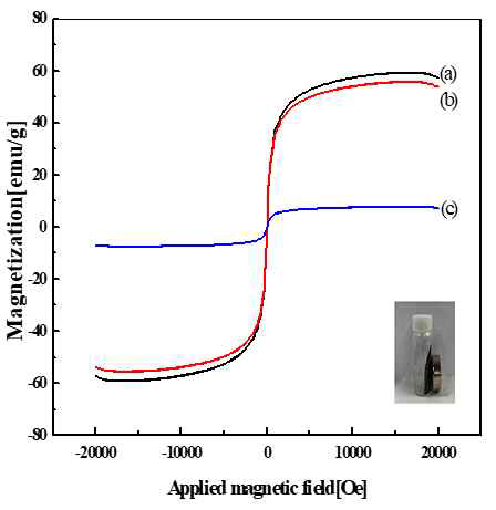 Magnetization curves of (a) Fe3O4, (b) Fe3O4@SiO2-NH2 and (c) CS-MIP. The inset shows photographic image of CS-MIP behavior in a magnetic field